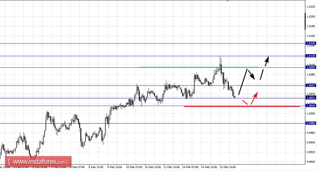 Фрактальный анализ по основным валютным парам на 16 февраля