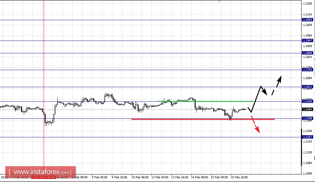 Фрактальный анализ по основным валютным парам на 16 февраля