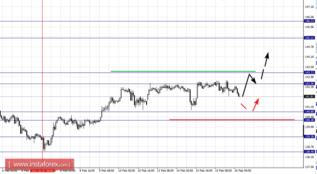 Фрактальный анализ по основным валютным парам на 16 февраля