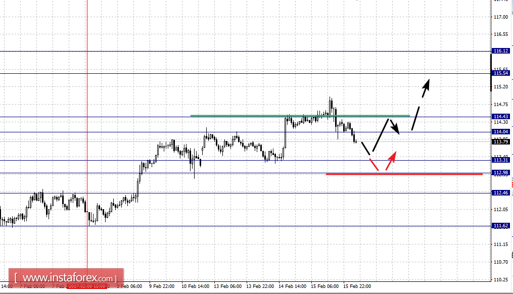 Фрактальный анализ по основным валютным парам на 16 февраля