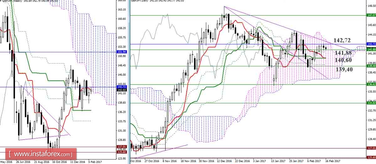 Дневной обзор GBP/JPY и EUR/JPY на 16.02.17. Индикатор Ишимоку