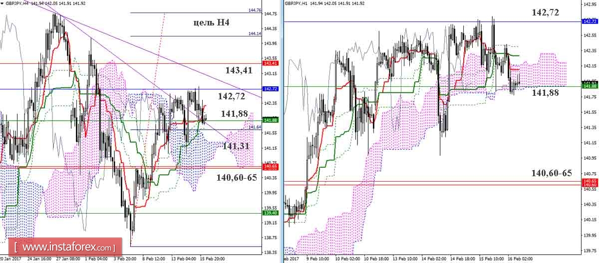 Дневной обзор GBP/JPY и EUR/JPY на 16.02.17. Индикатор Ишимоку