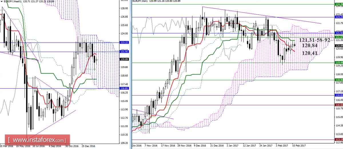 Дневной обзор GBP/JPY и EUR/JPY на 16.02.17. Индикатор Ишимоку