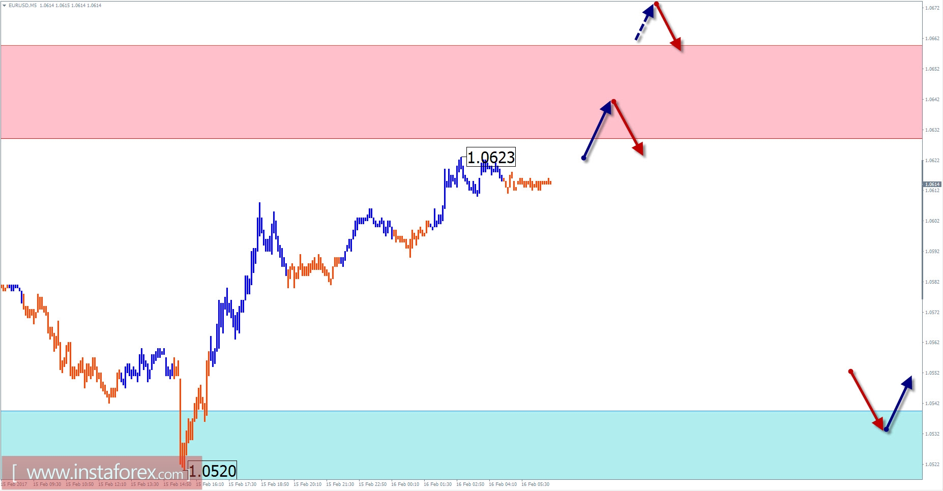 Торговый обзор на 16 февраля по упрощенному волновому анализу