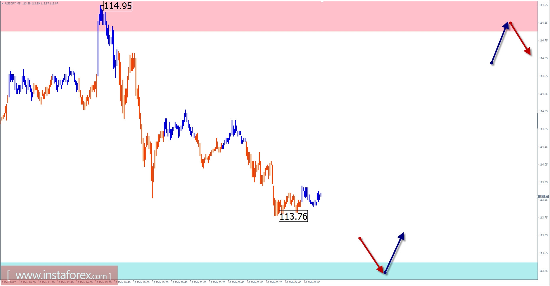 Торговый обзор на 16 февраля по упрощенному волновому анализу