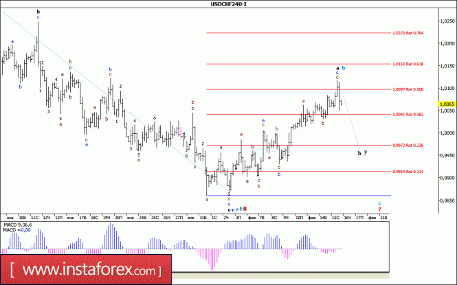 Волновой анализ валютной пары USD/CHF за 16 февраля 2017 года