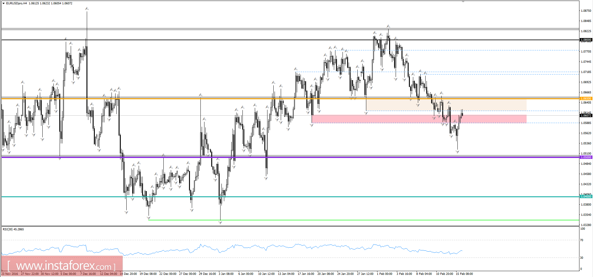 Технический анализ и торговые рекомендации по валютной паре EURUSD на 16 февраля 2017 года 