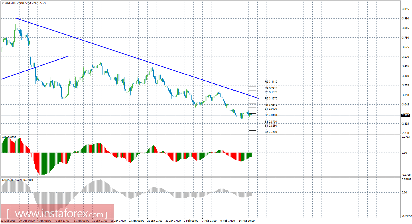 Технический анализ природного газа за 16 февраля 2017 года