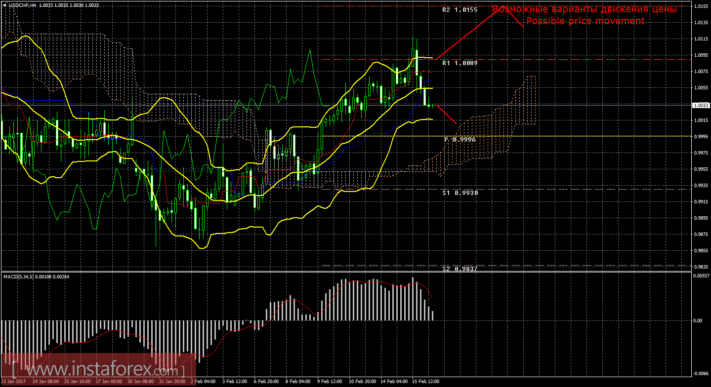 Технический анализ и торговые рекомендации по валютной паре USD/CHF на 16 февраля 2017 года