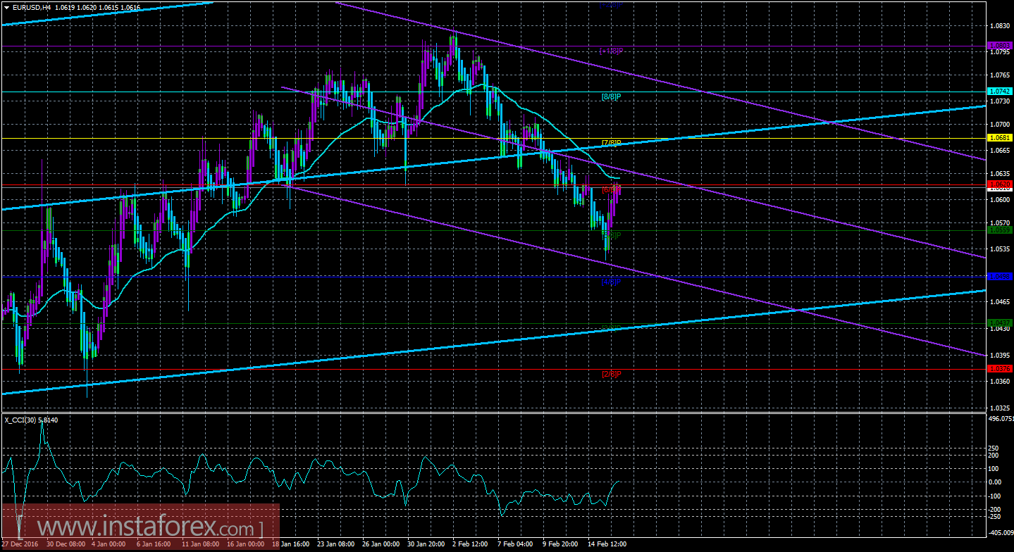 Техническая картина валютной пары EUR/USD по системе «Каналы регрессии» за 16 февраля 2017 года