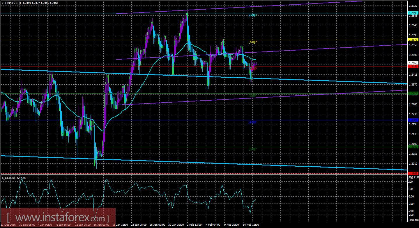 Техническая картина валютной пары GBP/USD по системе &laquo;Каналы регрессии&raquo; за 16 февраля 2017 года