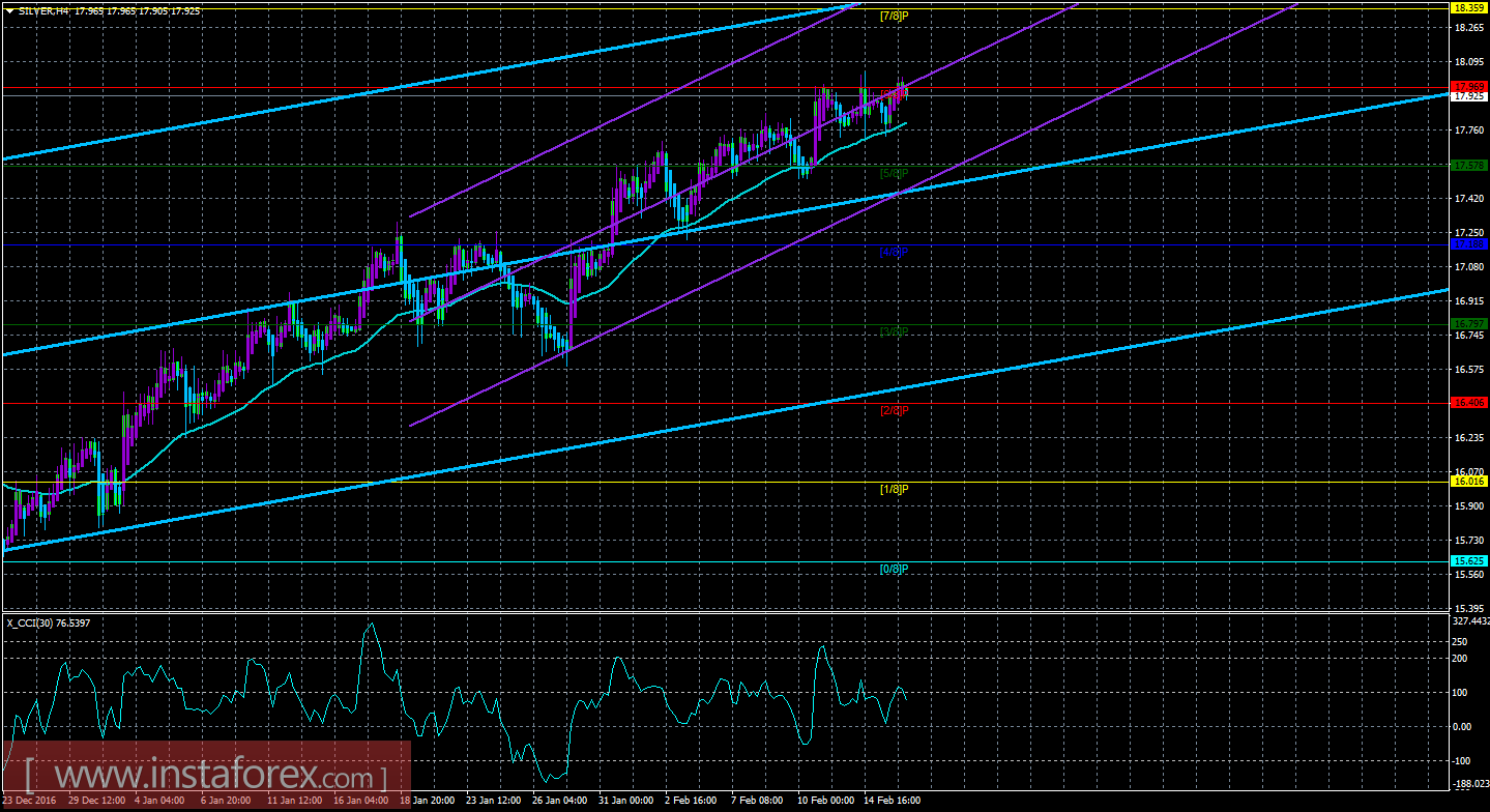 Техническая картина инструмента SILVER по системе &laquo;Каналы регрессии&raquo; за 16 февраля 2017 года