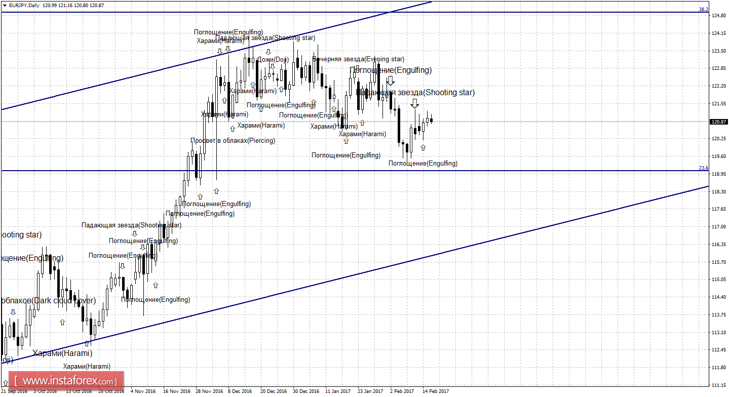 Свечной анализ EUR/JPY на 16 февраля