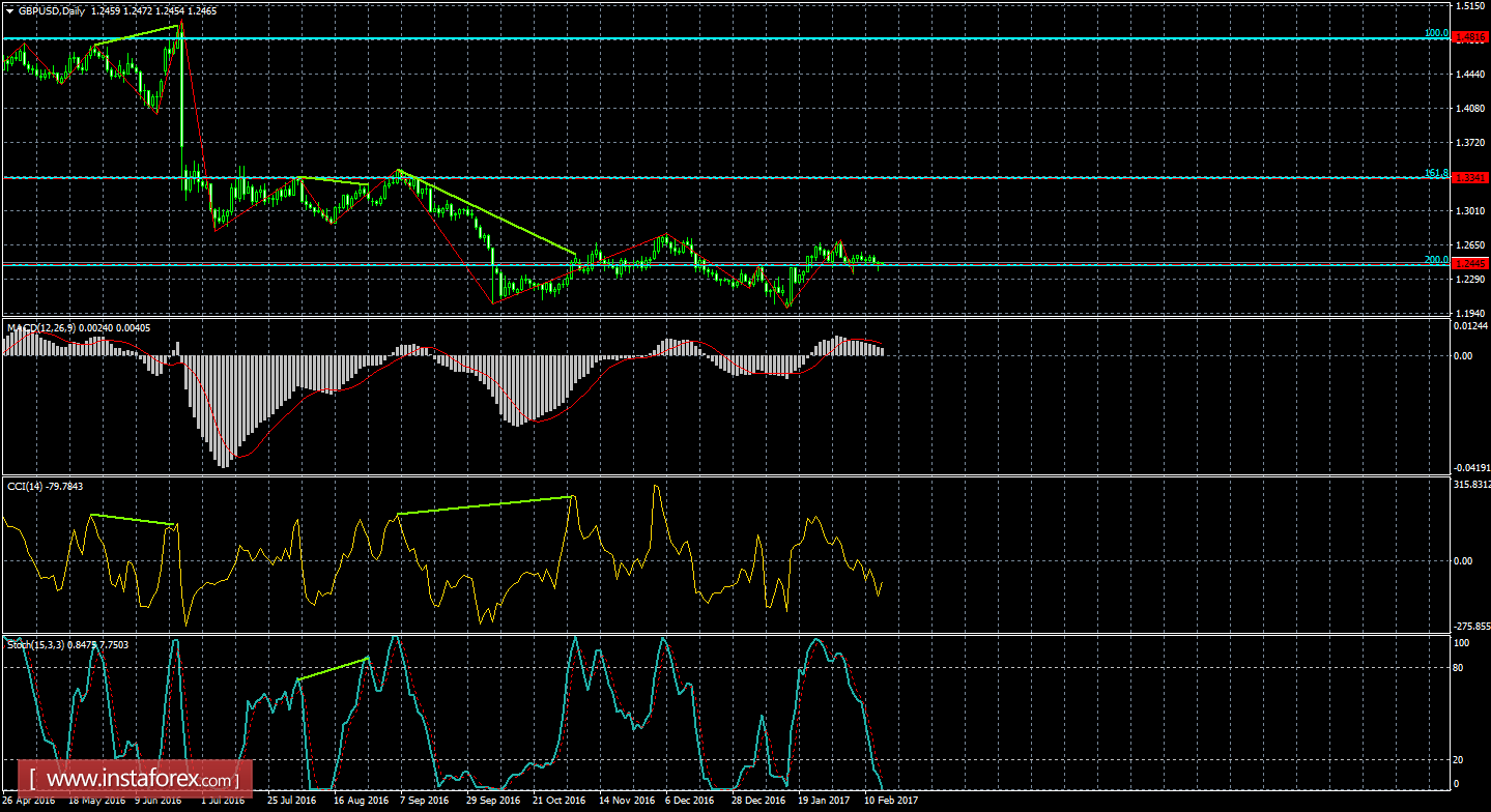 Анализ Дивергенций GBP/USD на 16 февраля