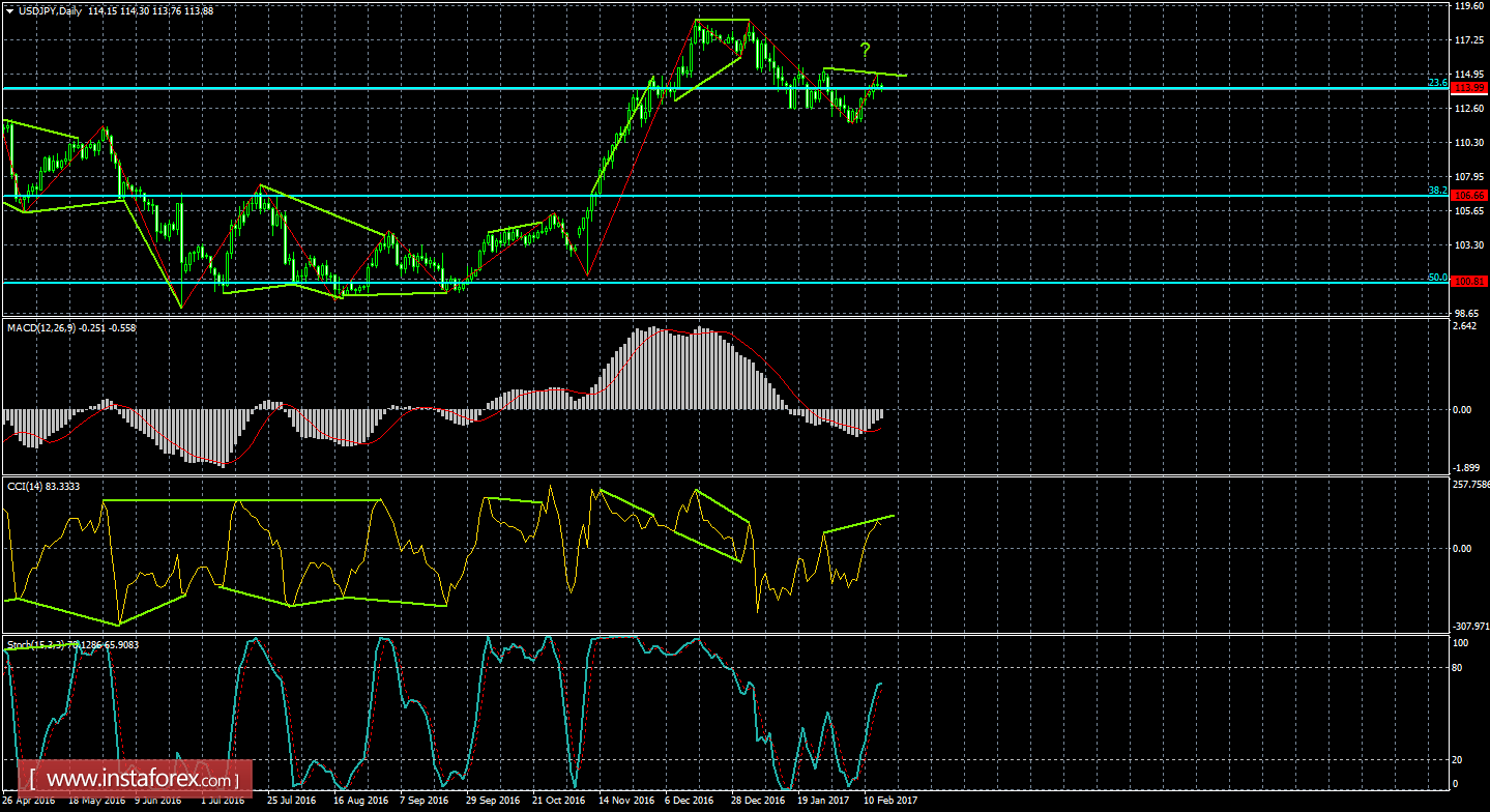 Анализ Дивергенций USD/JPY на 16 февраля 