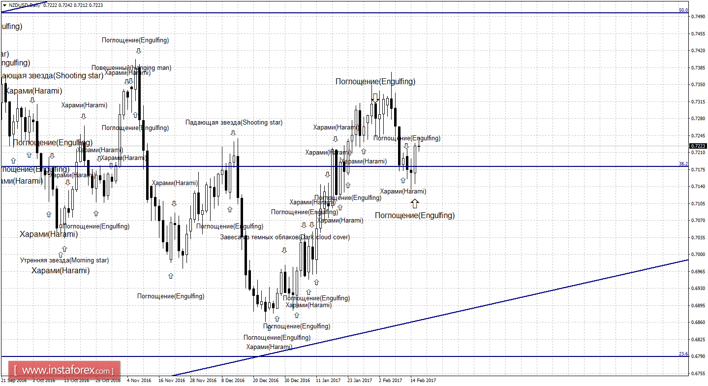 Свечной анализ NZD/USD на 16 февраля 