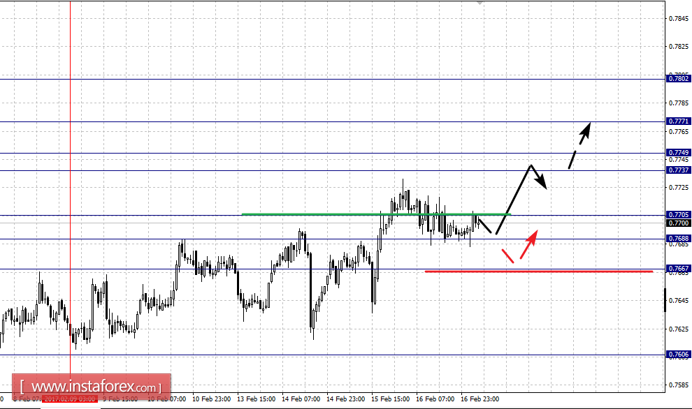 Фрактальный анализ по основным валютным парам на 17 февраля