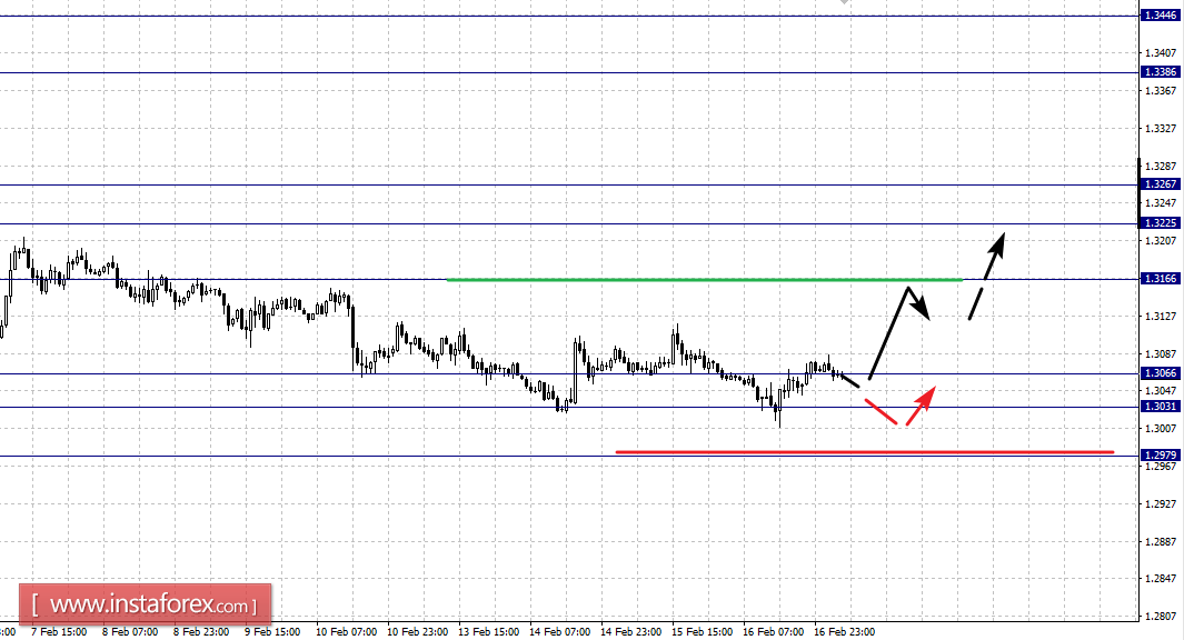 Фрактальный анализ по основным валютным парам на 17 февраля