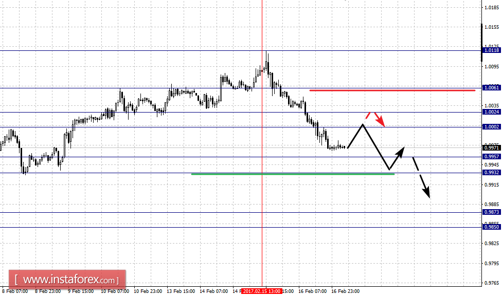 Фрактальный анализ по основным валютным парам на 17 февраля