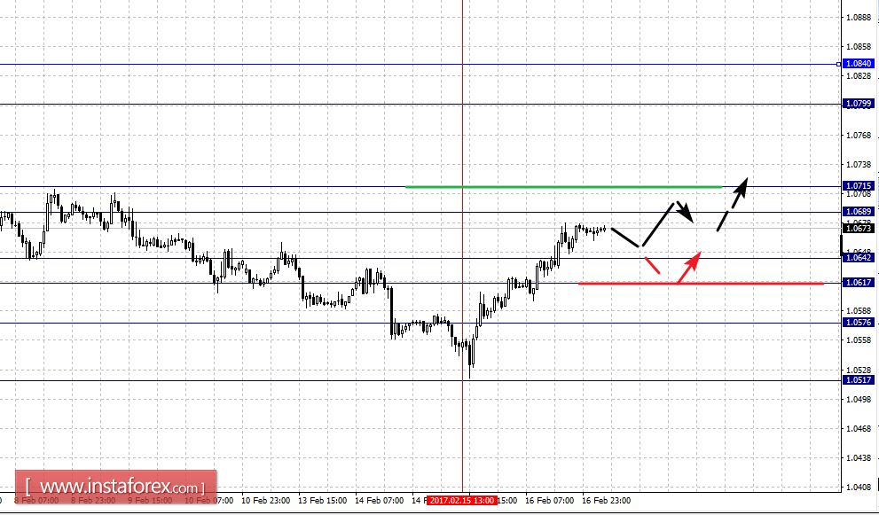 Фрактальный анализ по основным валютным парам на 17 февраля