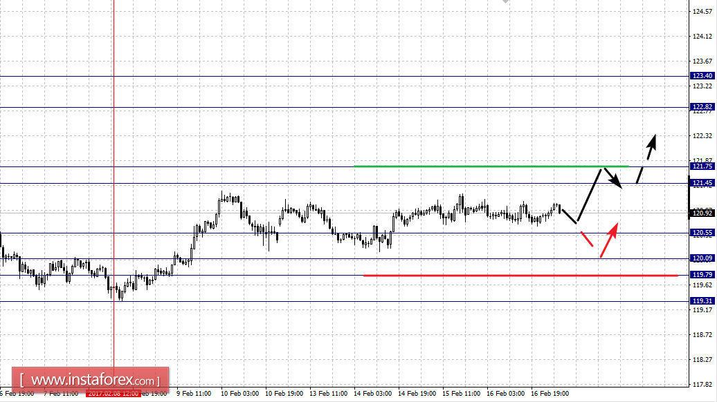 Фрактальный анализ по основным валютным парам на 17 февраля