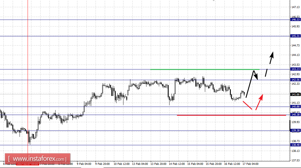 Фрактальный анализ по основным валютным парам на 17 февраля