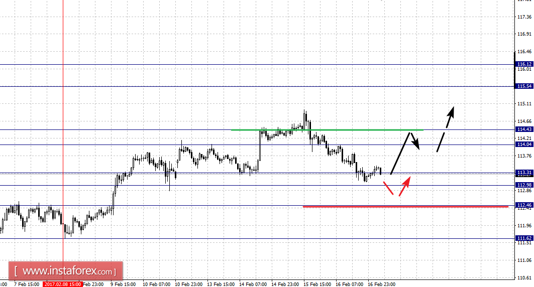 Фрактальный анализ по основным валютным парам на 17 февраля