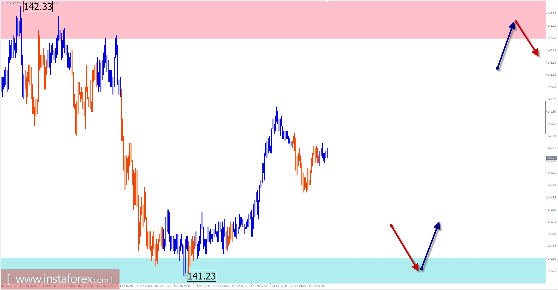 Торговый обзор на 17 февраля по упрощенному волновому анализу