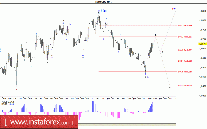 Волновой анализ валютной пары EUR/USD за 17 февраля 2017 года