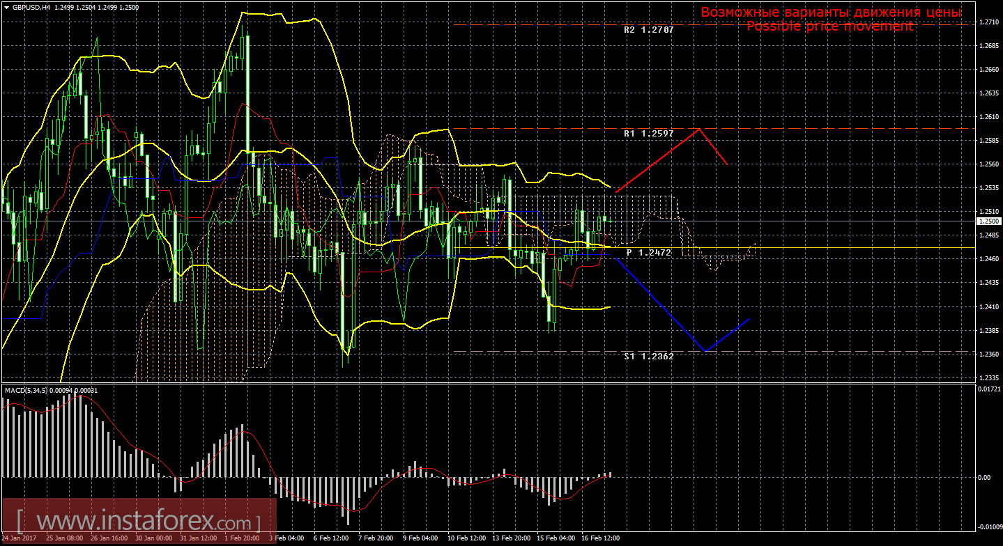 Технический анализ и торговые рекомендации по валютной паре GBP/USD на 17 февраля 2017 года