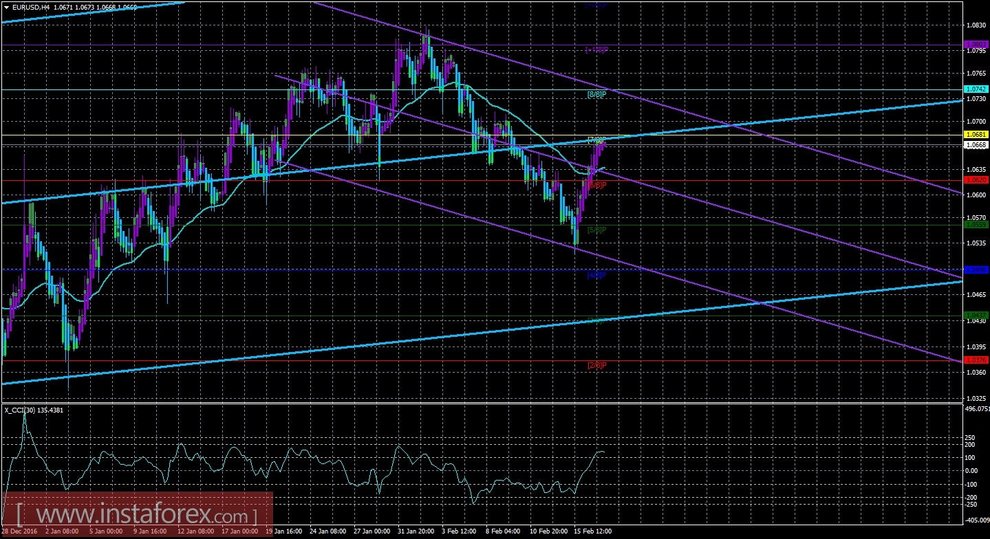 Техническая картина валютной пары EUR/USD по системе &laquo;Каналы регрессии&raquo; за 17 февраля 2017 года