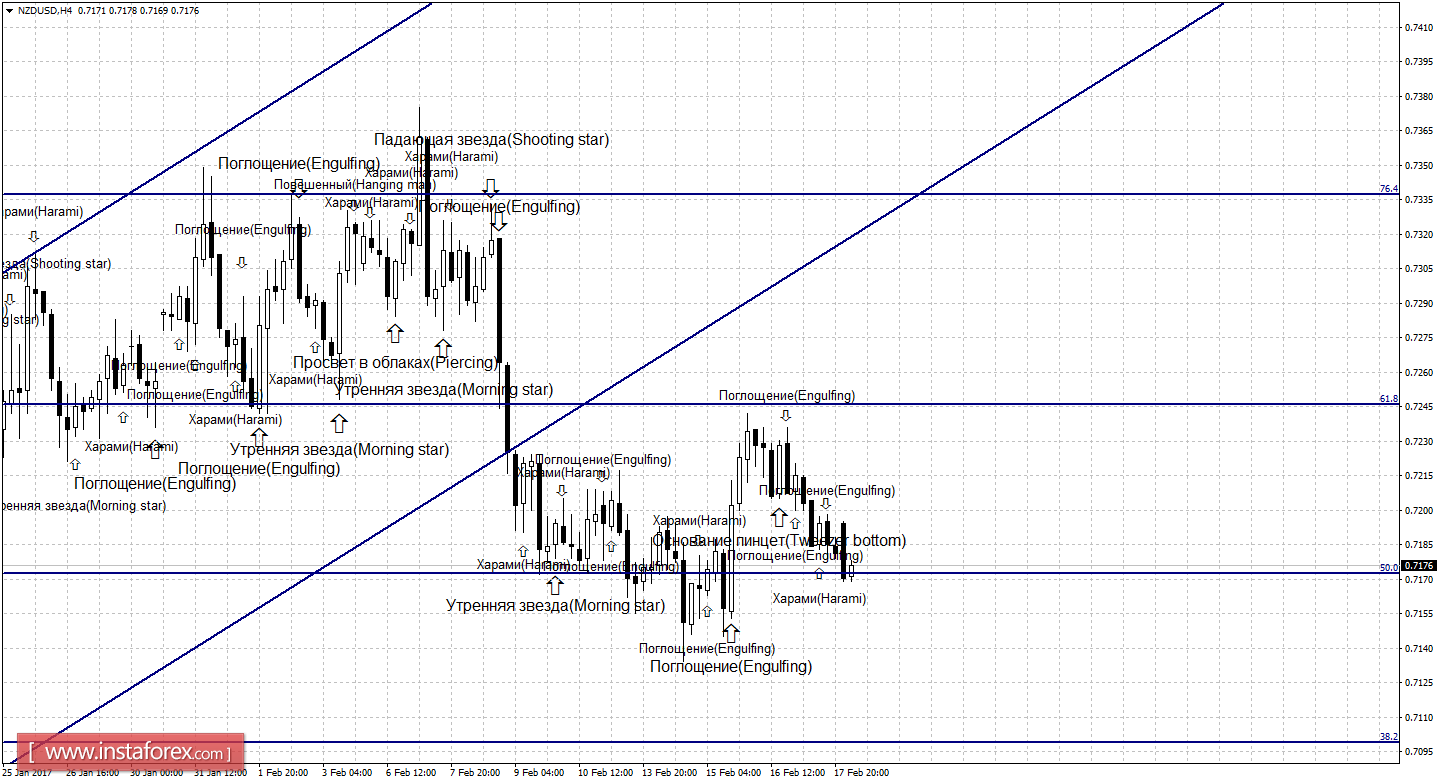 Свечной анализ NZD/USD на 20 февраля 