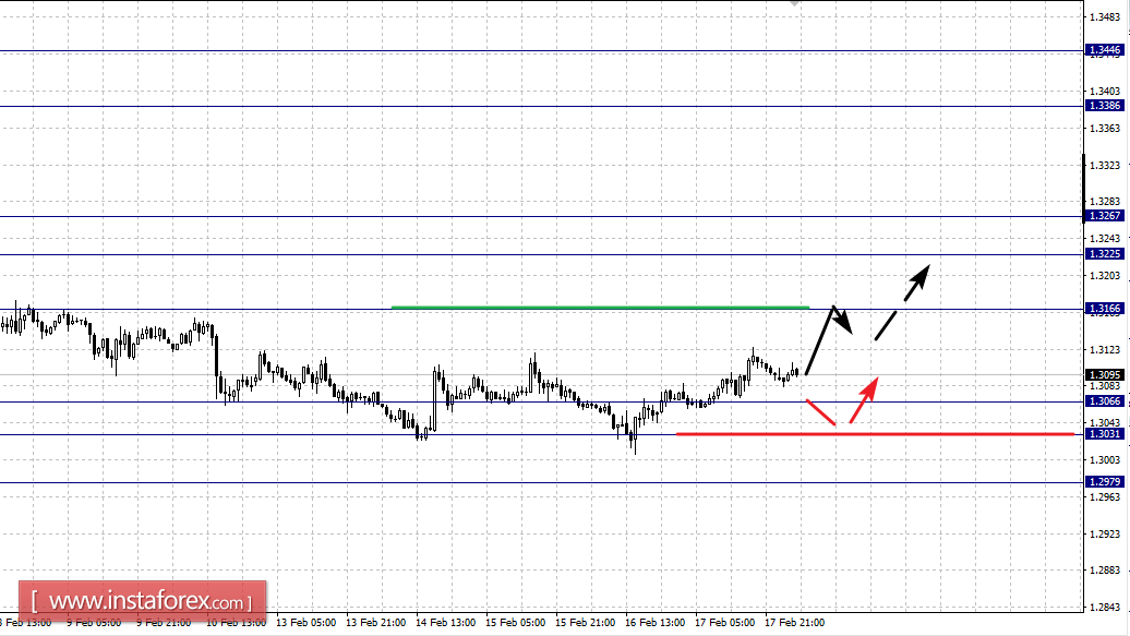 Фрактальный анализ по основным валютным парам на 20 февраля