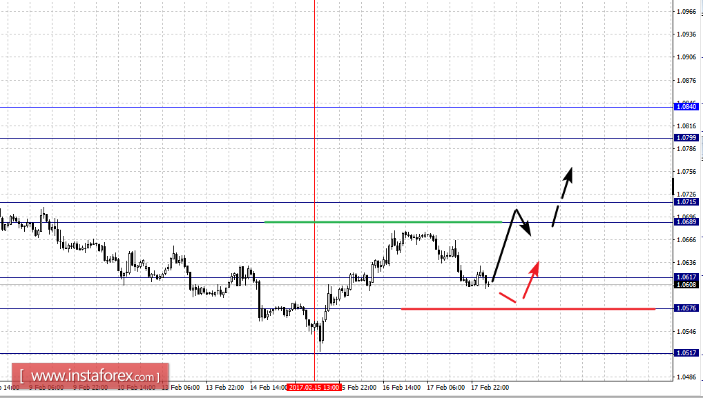 Фрактальный анализ по основным валютным парам на 20 февраля
