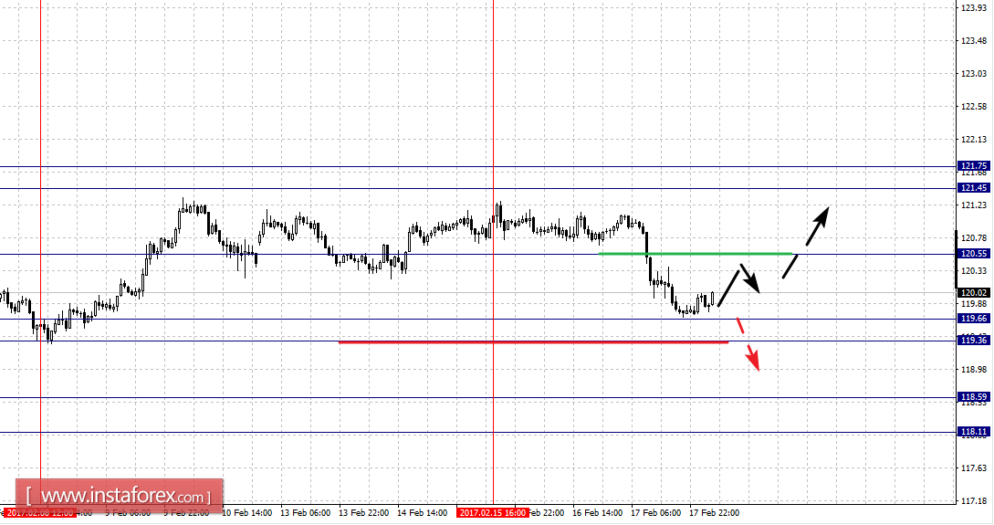 Фрактальный анализ по основным валютным парам на 20 февраля