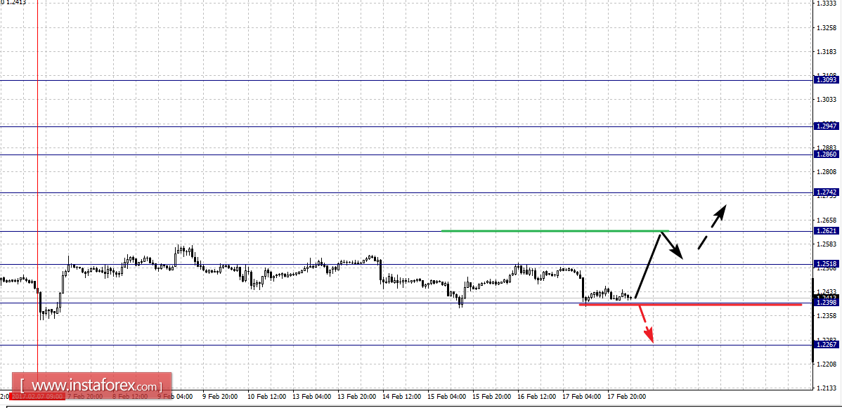 Фрактальный анализ по основным валютным парам на 20 февраля