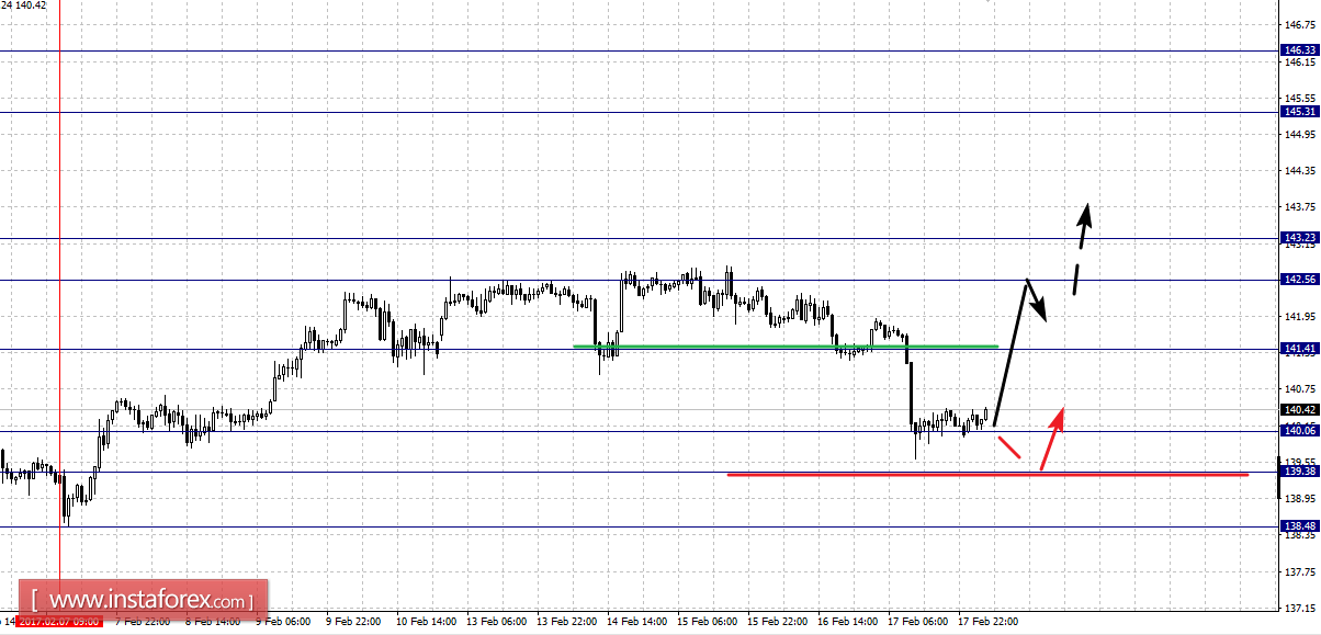 Фрактальный анализ по основным валютным парам на 20 февраля