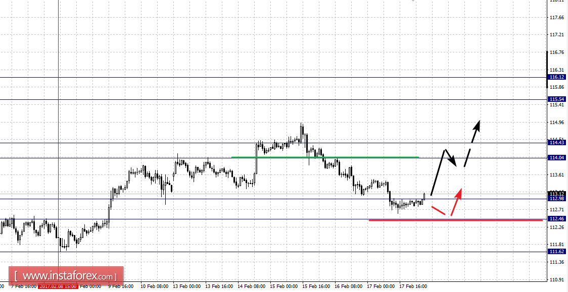 Фрактальный анализ по основным валютным парам на 20 февраля