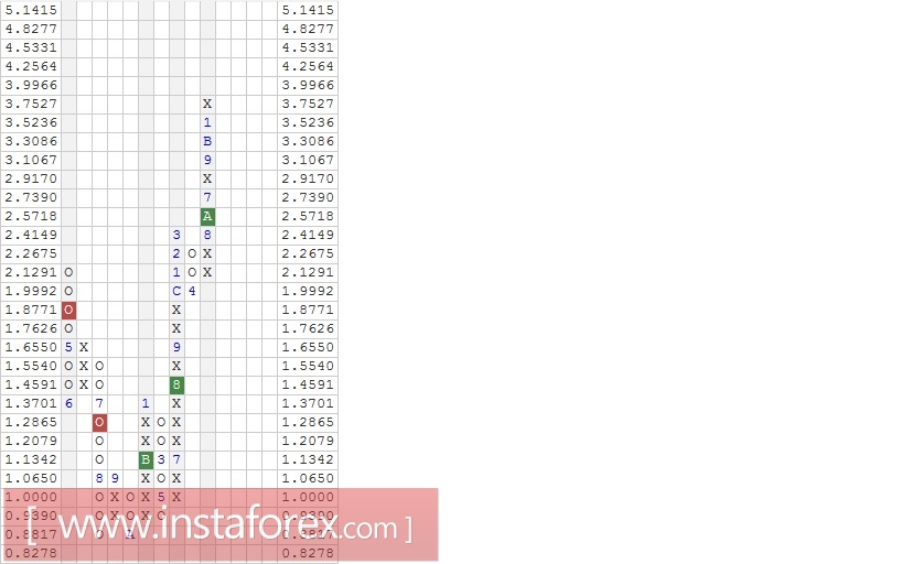 Акции компании Facebook Inc. (FB). Анализ методом "Крестики-Нолики" на 20.02.2017