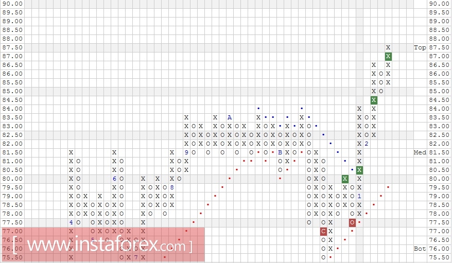 Акции компании Visa Inc. (V). Анализ методом "Крестики-Нолики" на 20.02.2017