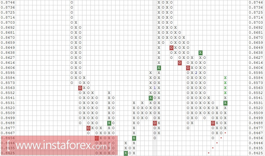Валютная пара EUR\GBP. Анализ методом "Крестики-Нолики" на 20.02.2017