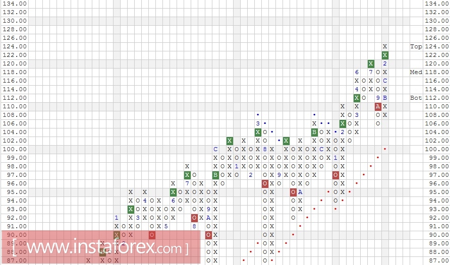 Акции компании Honeywell International, Inc. (HON). Анализ методом "Крестики-Нолики" на 20.02.2017