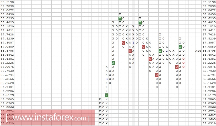 Валютная пара CAD\JPY Анализ методом "Крестики-Нолики" на 20.02.2017