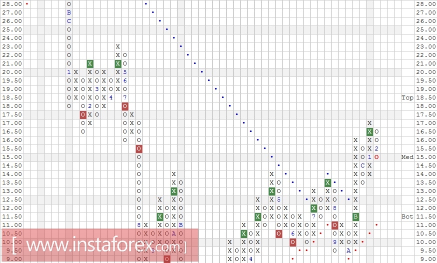 Акции компании Freeport-McMoRan Inc. (FCX). Анализ методом "Крестики-Нолики" на 20.02.2017
