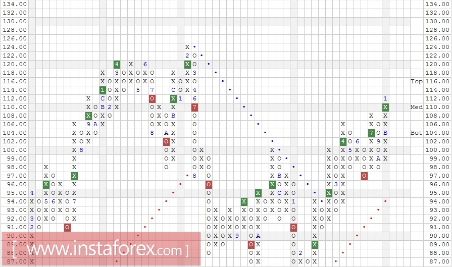 Акции компании United Technologies Corporation (UTX). Анализ методом "Крестики-Нолики" на 20.02.2017