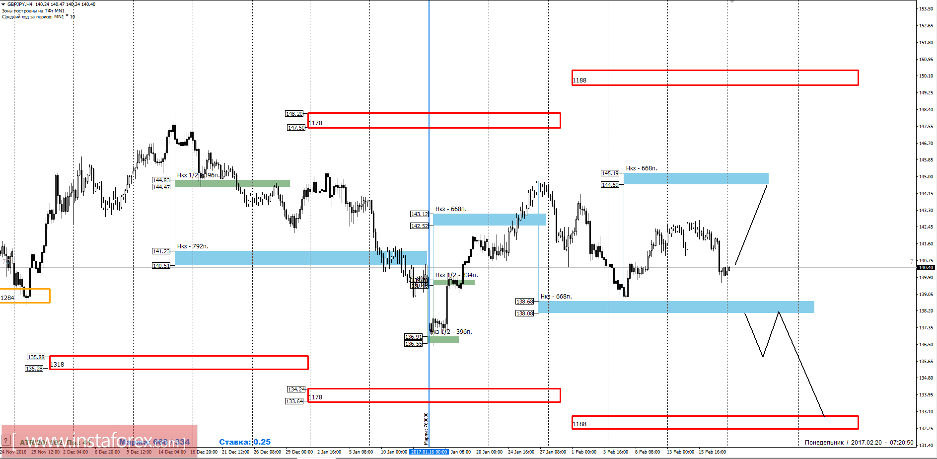 Торговый прогноз GBPJPY 20.02.2017