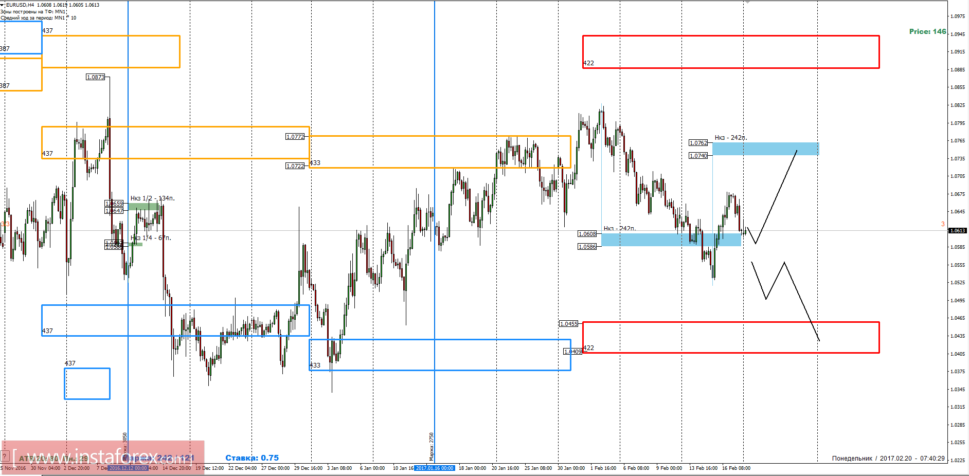 Торговый прогноз EURUSD 20.02.2017