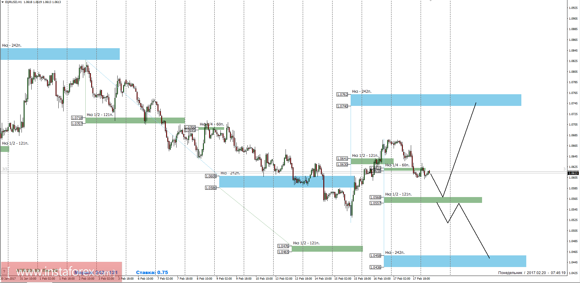 Торговый прогноз EURUSD 20.02.2017