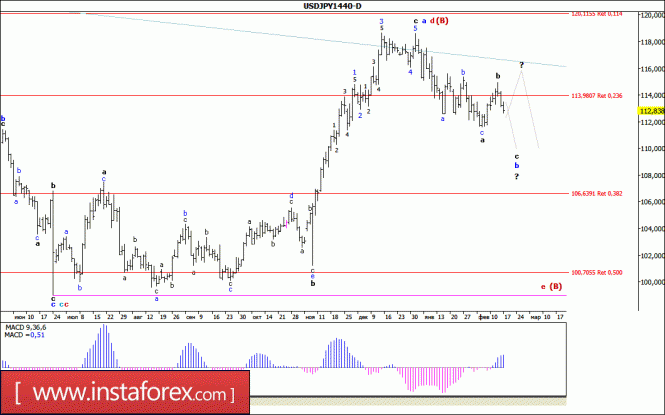 Волновой анализ валютной пары USD/JPY. Недельный обзор
