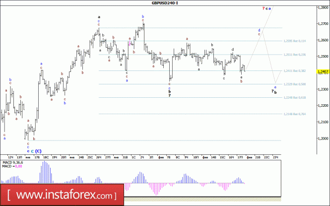 Волновой анализ валютной пары GBP/USD за 20 февраля 2017 года